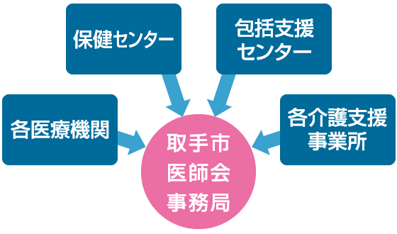 各医療機関, 保健センター, 包括支援センター, 各介護支援事務所 | 取手市医師会事務局が取りまとめます